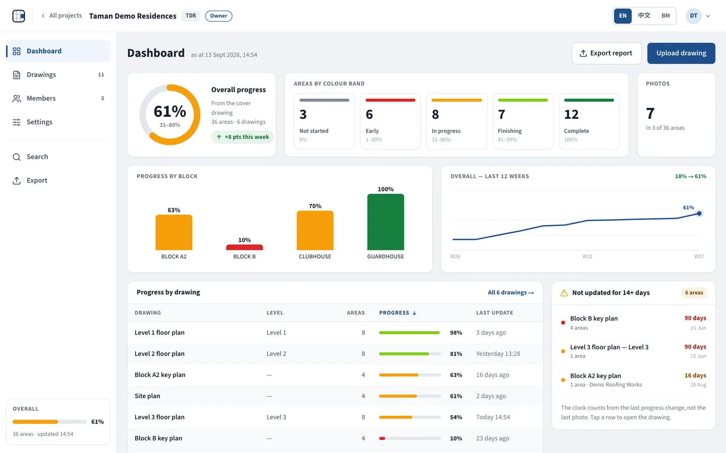 The project dashboard: overall progress ring, areas by colour band, progress by block and the 12-week trend